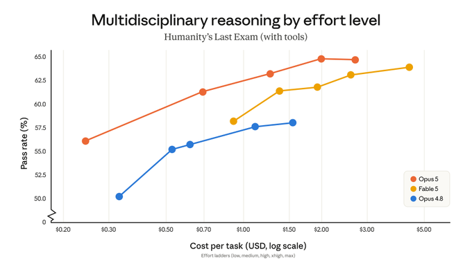 Opus 5 multidisciplinary reasoning performance across effort levels
